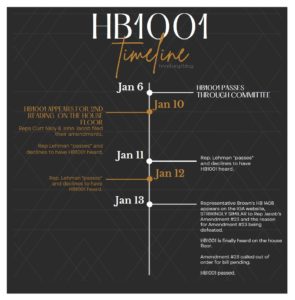 HB1001 Timeline - Politics: A Dirty Game of Smoke, Mirrors, and Deception
