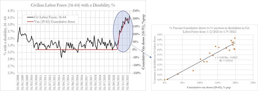 Disability Data